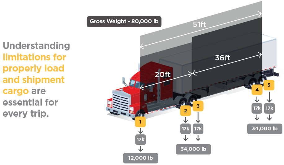 Shipping good practices: Loading of import and export cargo