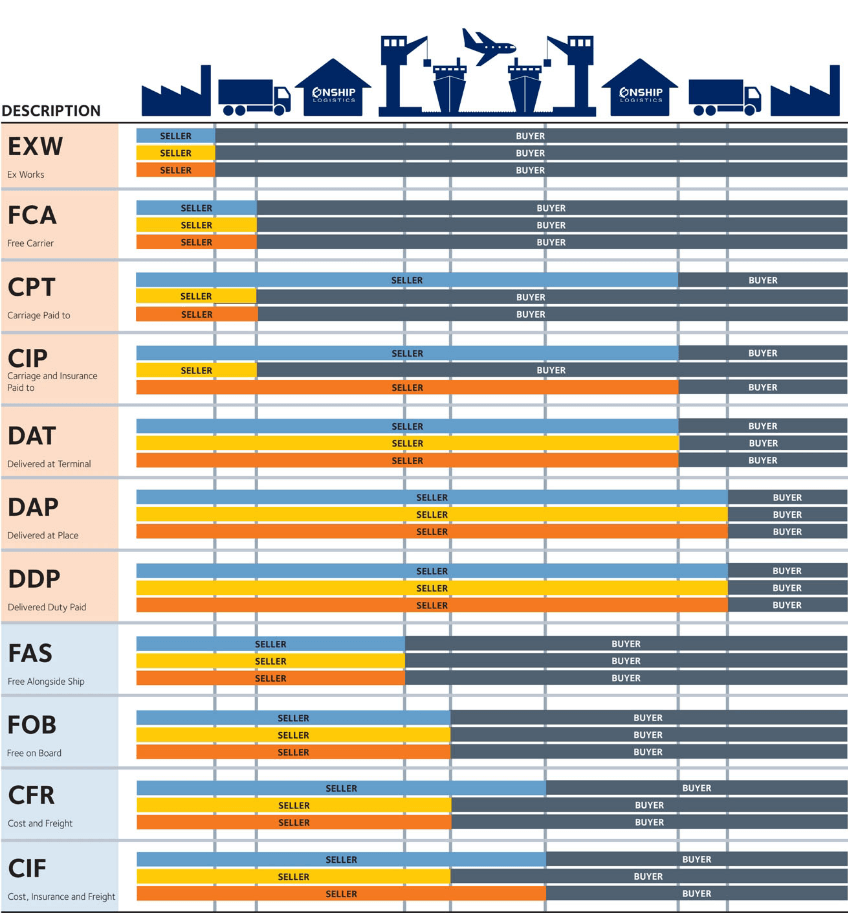 Incoterms Explained What They Are And Why They Are Useful Chart